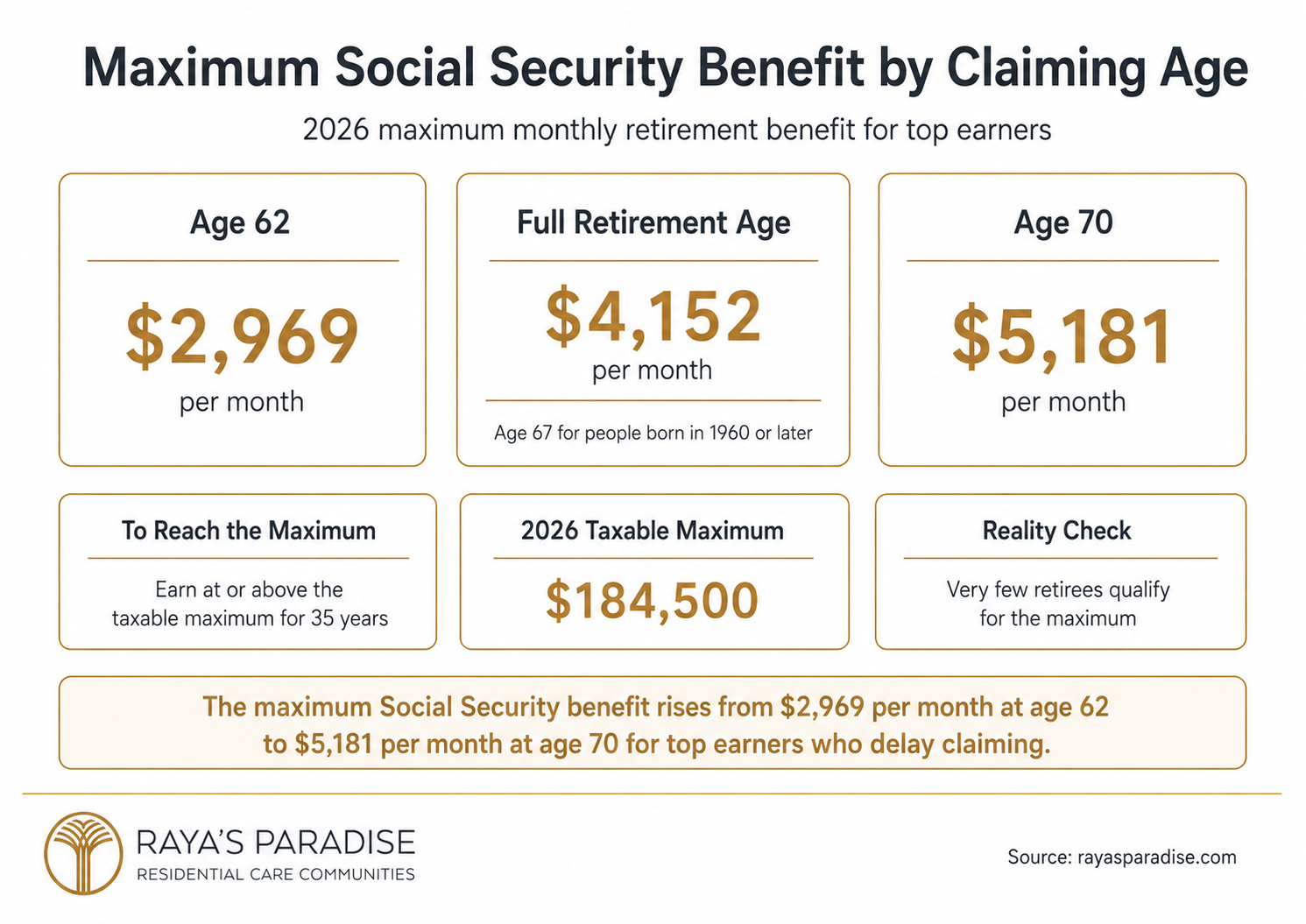 Infographic comparing the maximum Social Security benefit at age 62, full retirement age and age 70, with taxable maximum and eligibility notes.