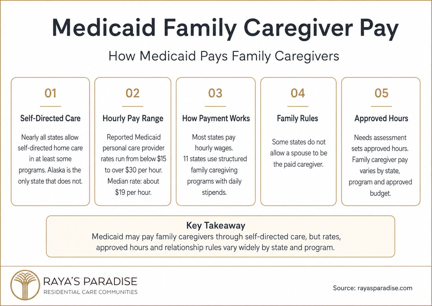 Infographic explaining how Medicaid may pay family caregivers, including self-directed care, hourly rates, daily stipends, spouse rules and approved hours.