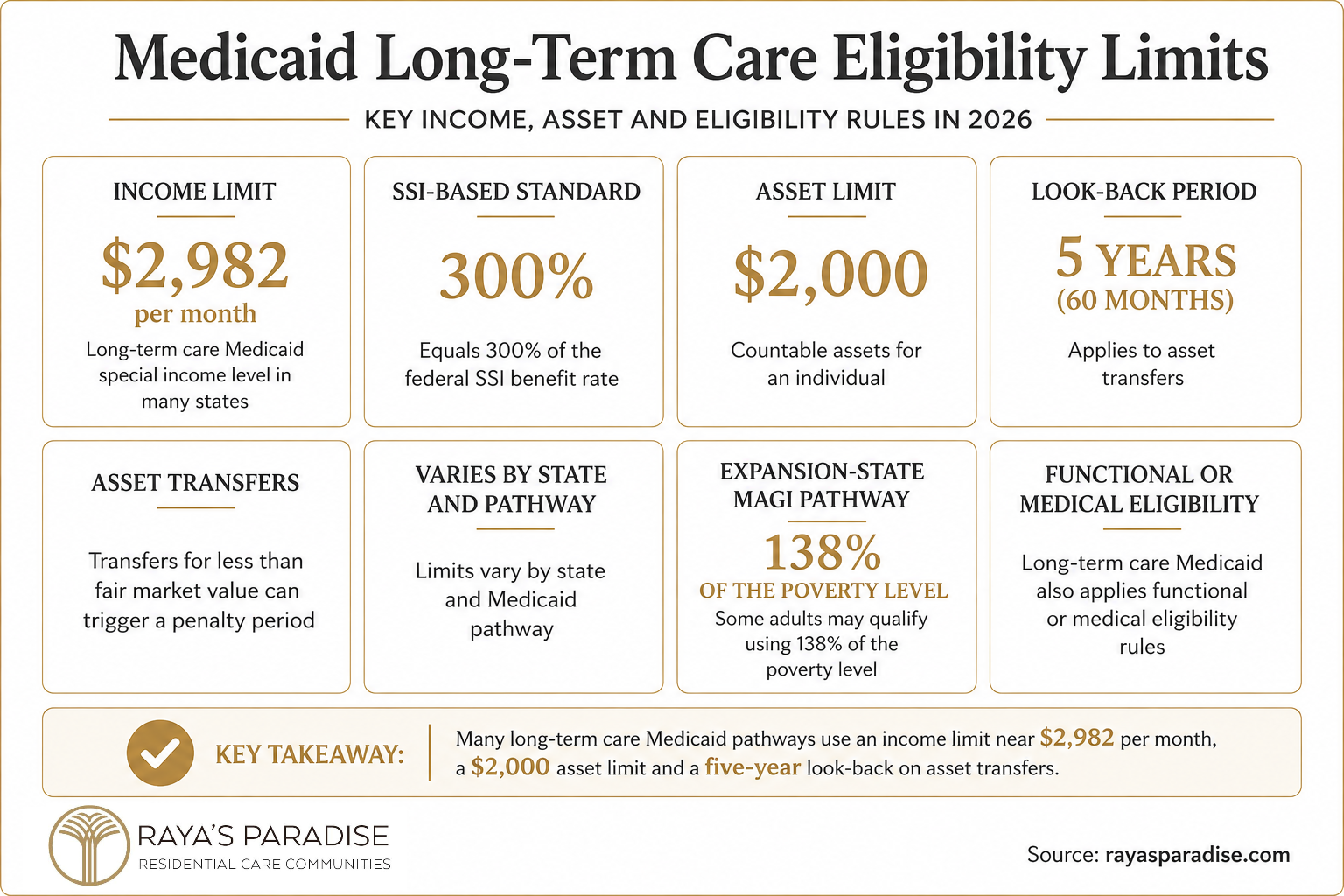Infographic explaining Medicaid long-term care income limits, asset limits, look-back rules and functional eligibility requirements.