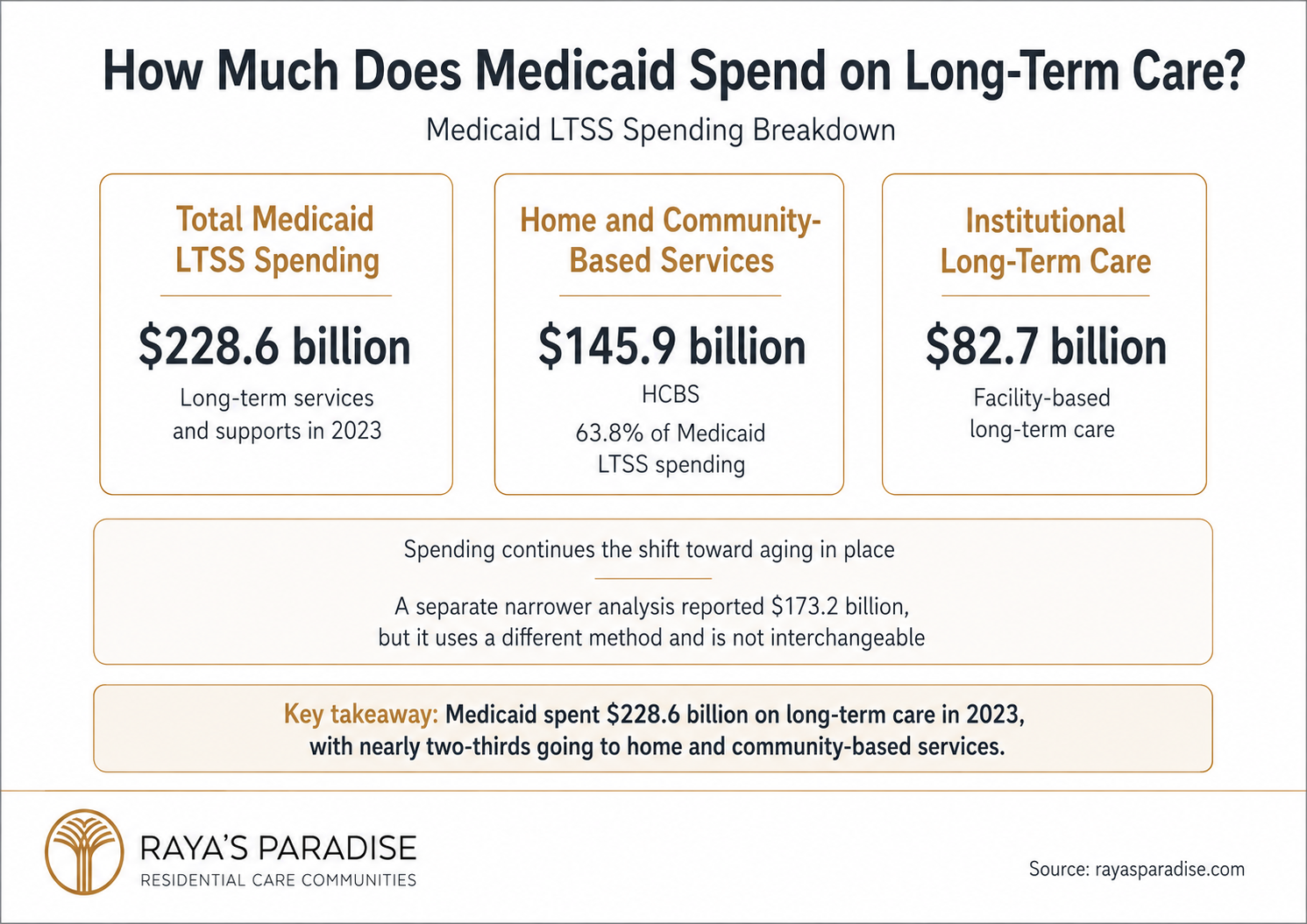 Infographic showing how much Medicaid spends on long-term care, including total LTSS spending, HCBS spending and institutional care costs.