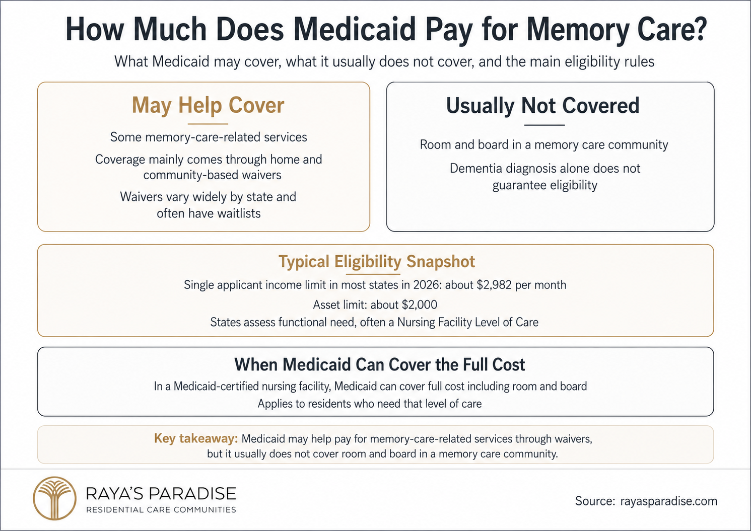 Infographic showing how much Medicaid pays for memory care, including waiver-covered services, room and board limits, income and asset rules, and nursing facility eligibility.