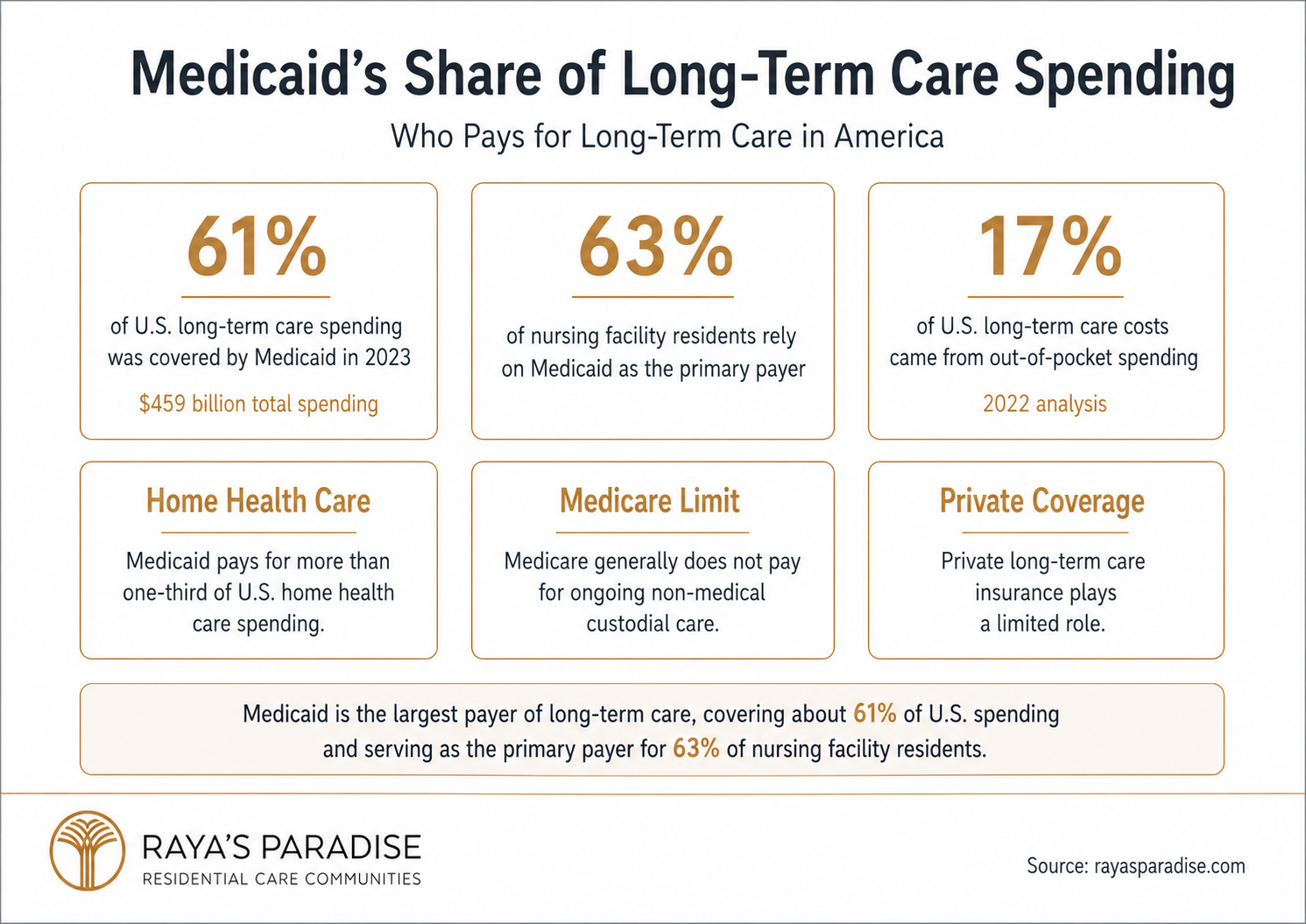 Infographic showing Medicaid’s share of long-term care spending, including overall spending, nursing facility residents, home health care and out-of-pocket costs.