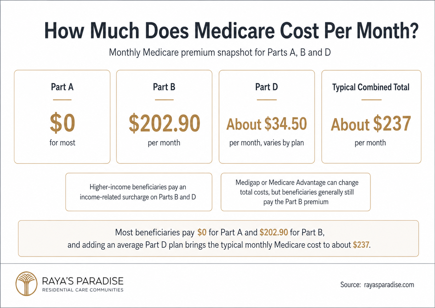 Infographic showing how much Medicare costs per month, including Part A, Part B, Part D, combined monthly premiums and income surcharge notes.