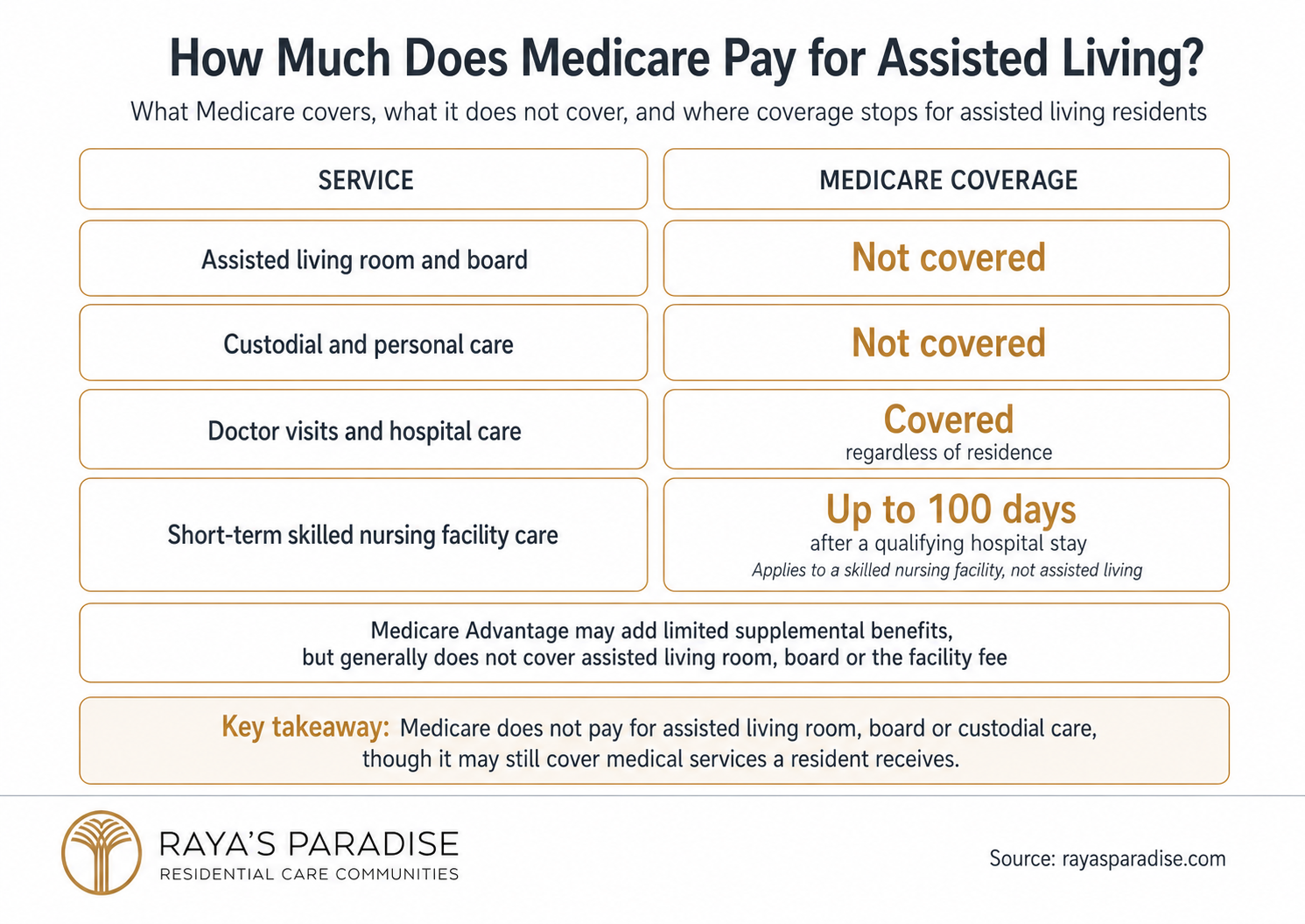 Infographic explaining how much Medicare pays for assisted living, including room and board, custodial care, medical services and skilled nursing coverage.