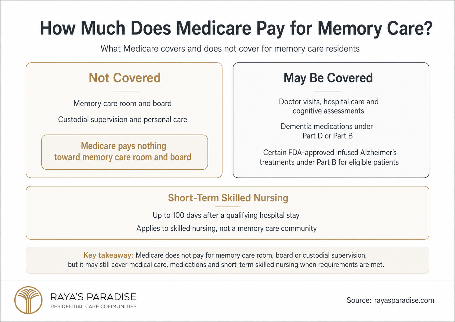 Infographic explaining how much Medicare pays for memory care, including room and board exclusions, medical care coverage, dementia medications and skilled nursing limits.