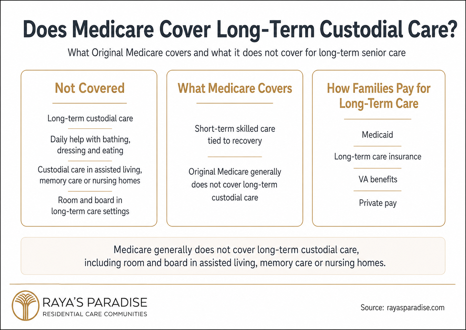 Infographic explaining whether Medicare covers long-term custodial care, including daily care limits, room and board exclusions and payment options.
