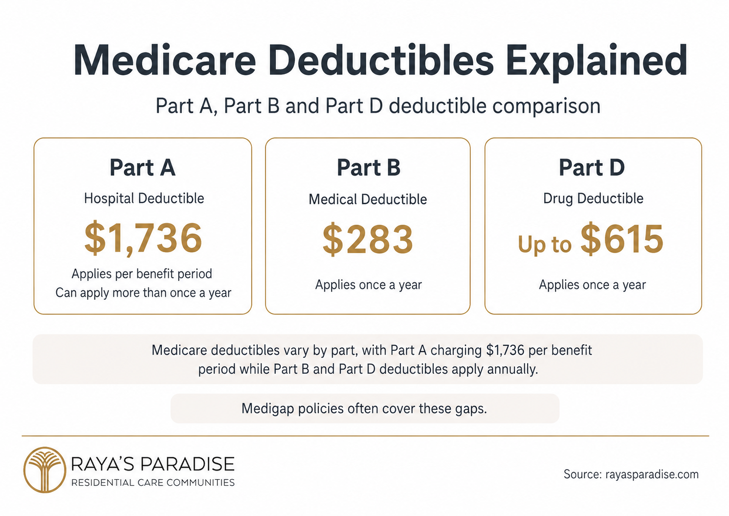 Infographic comparing Medicare deductibles for Part A, Part B and Part D, including benefit-period and annual deductible rules.