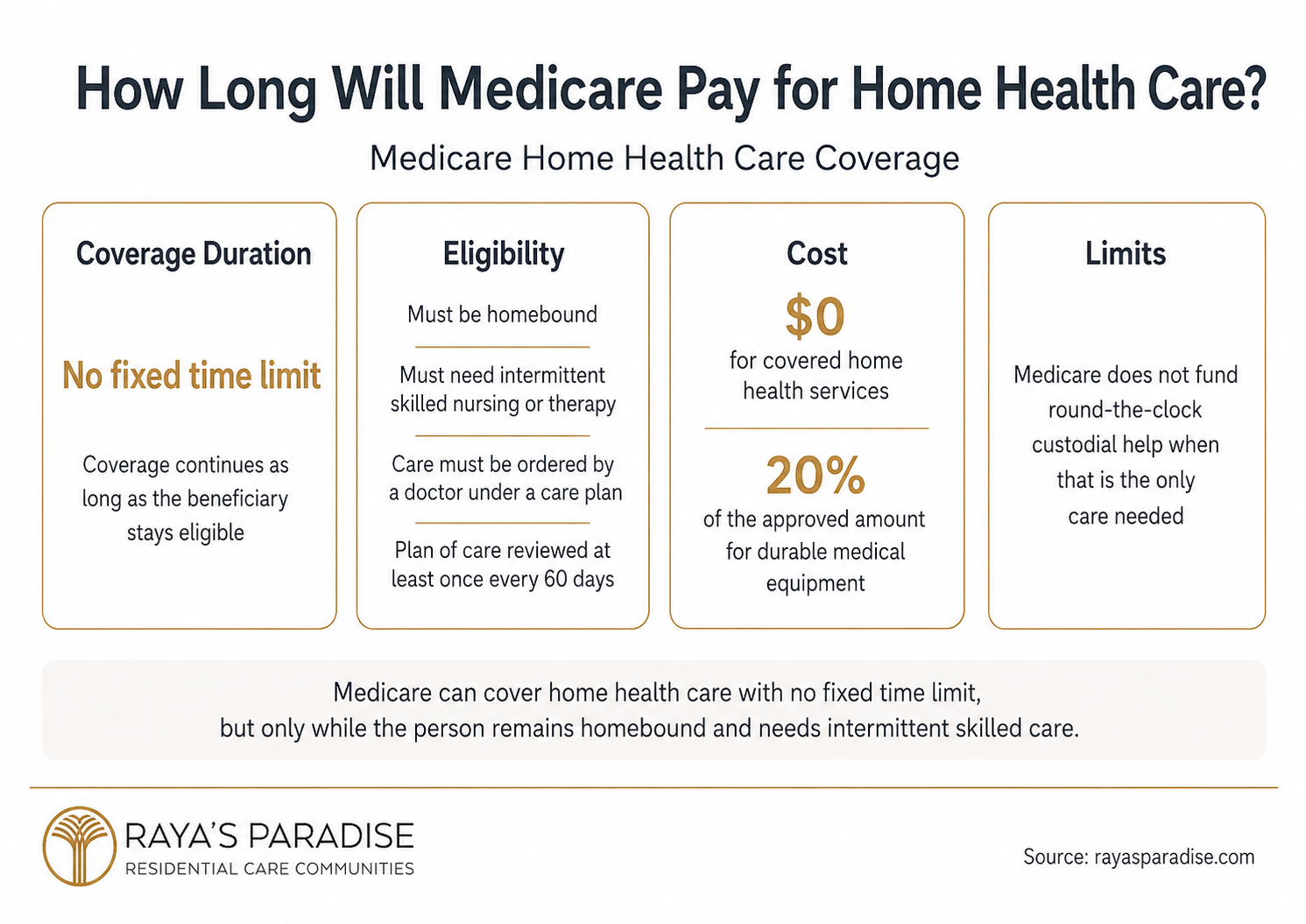 Infographic explaining how long Medicare pays for home health care, including eligibility rules, no fixed time limit, homebound status and covered service costs.