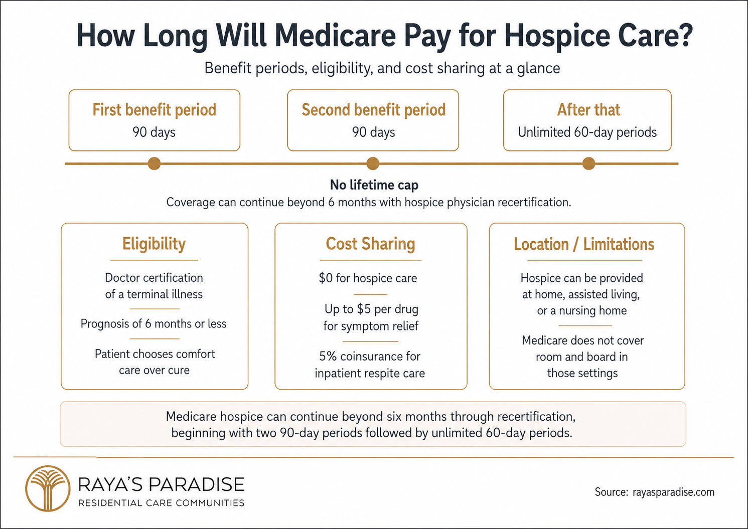 Infographic explaining how long Medicare pays for hospice care, including 90-day benefit periods, unlimited 60-day periods, eligibility and cost sharing.