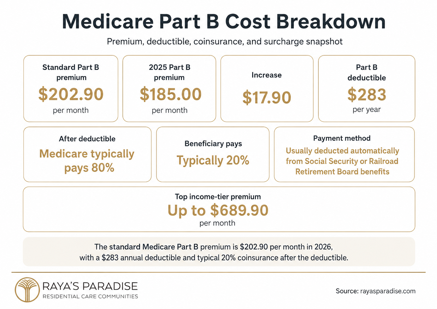 Infographic explaining Medicare Part B costs, including the standard monthly premium, annual deductible, 80/20 coinsurance and income-based surcharge.