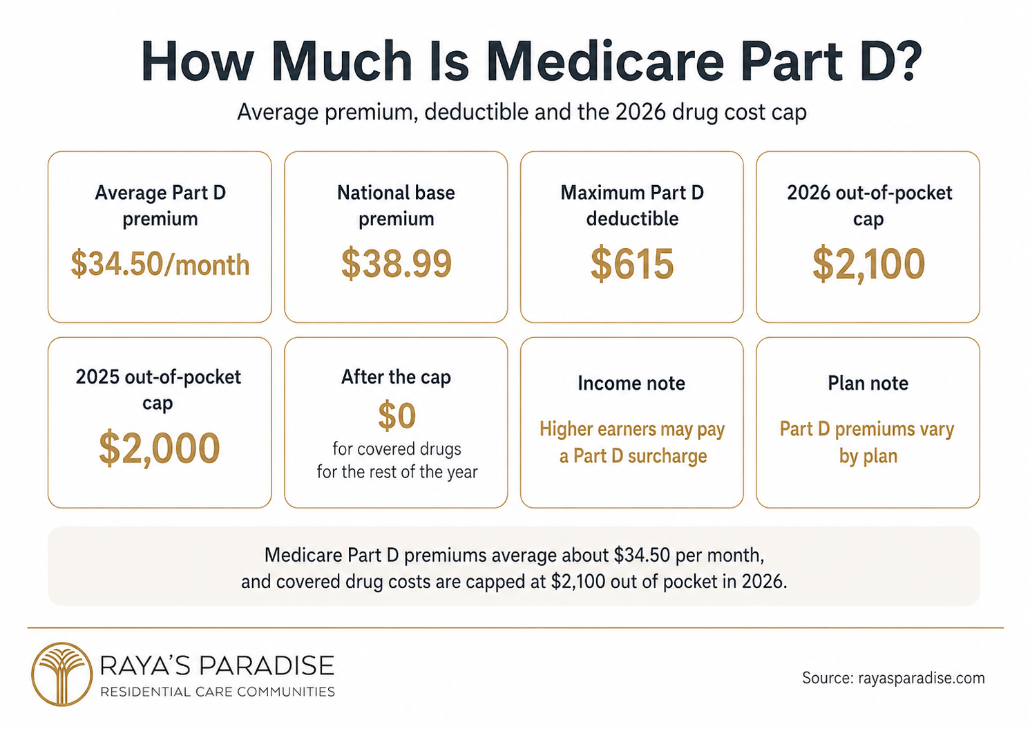 Infographic explaining Medicare Part D costs, including average premiums, national base premium, deductible, out-of-pocket cap and drug cost limits.