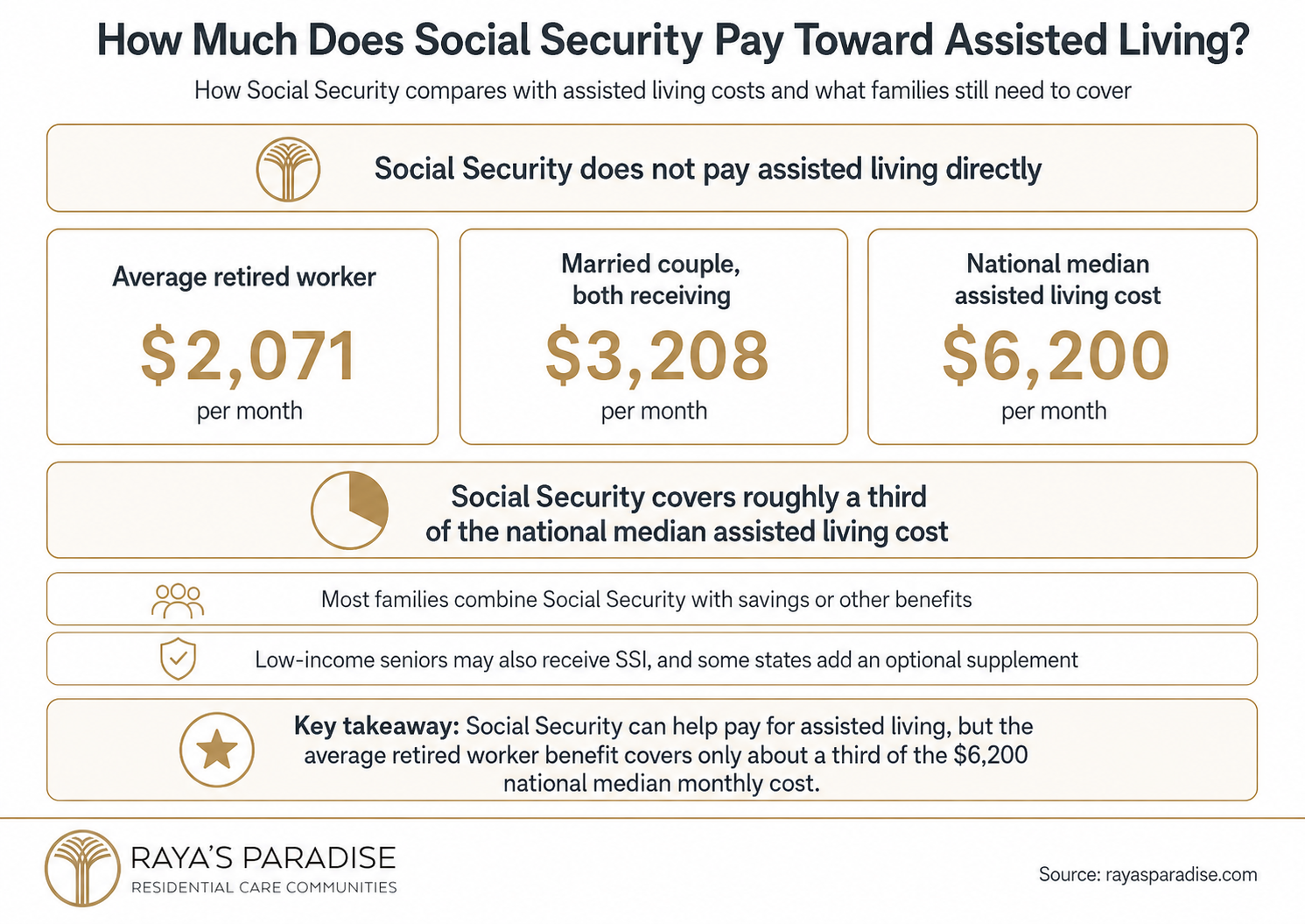 Infographic showing how Social Security compares with assisted living costs, including average retired worker benefits, couple benefits and the monthly cost gap.