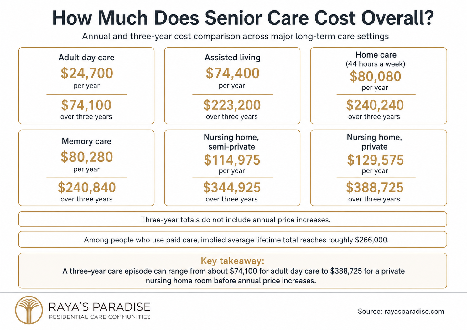 Infographic comparing senior care costs by setting, including annual and three-year totals for adult day care, assisted living, home care, memory care and nursing homes.