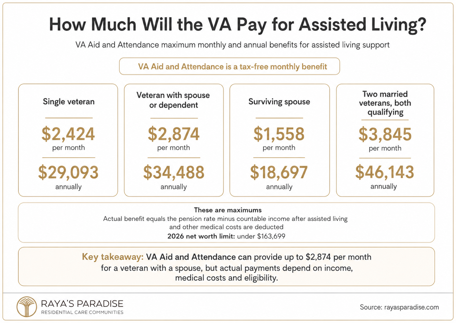 Infographic showing how much the VA may pay for assisted living, including Aid and Attendance monthly and annual maximum benefits by recipient type.