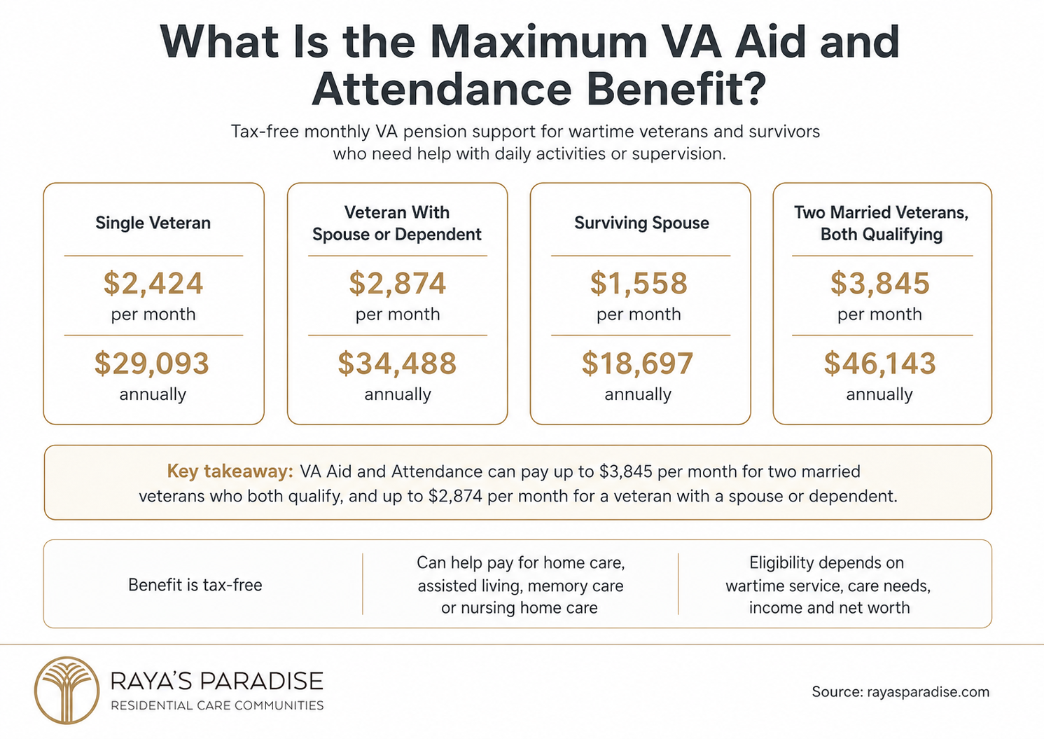Infographic showing the maximum VA Aid and Attendance benefit amounts for a single veteran, veteran with spouse, surviving spouse and two married veterans.
