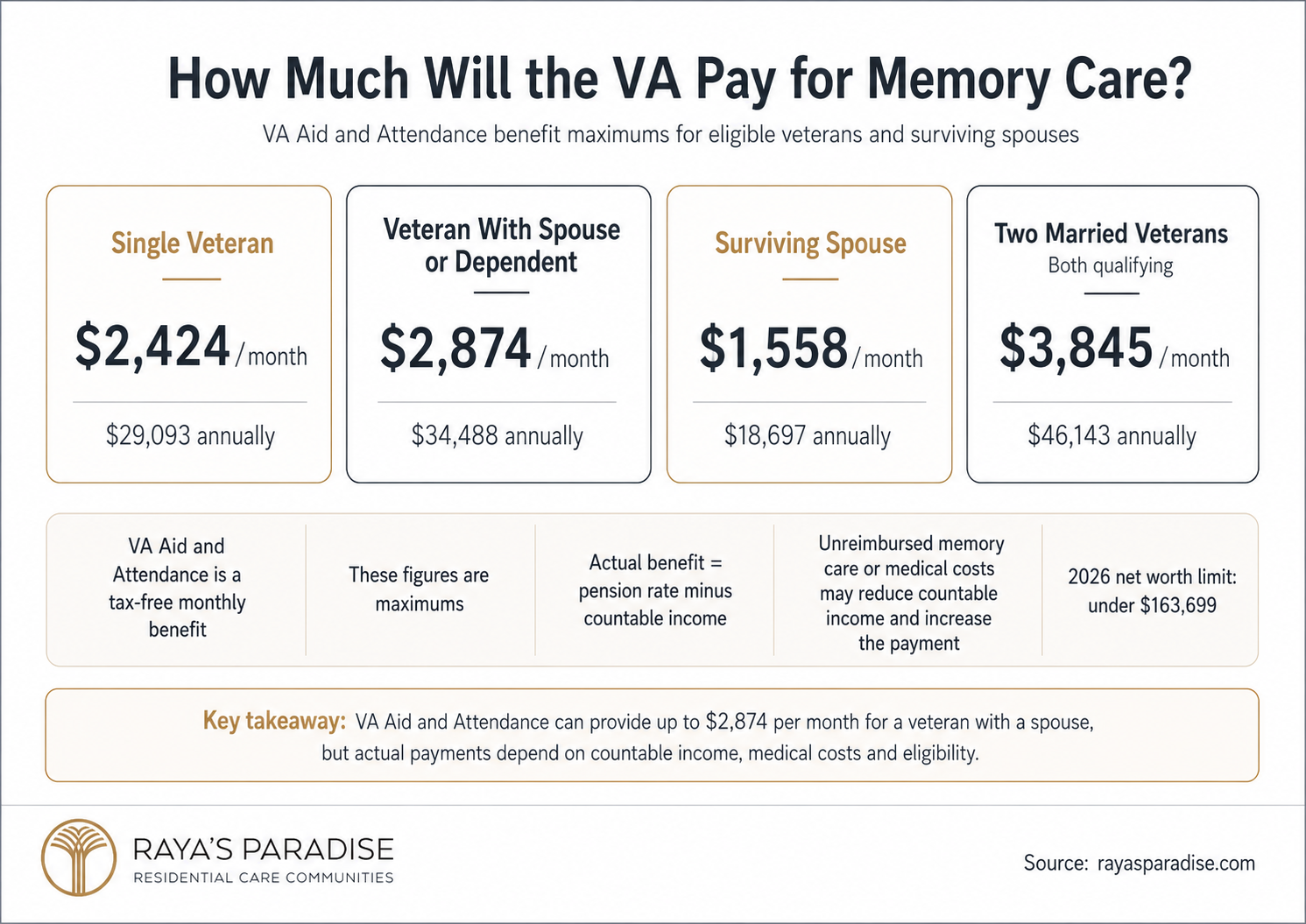 Infographic showing how much the VA may pay for memory care, including Aid and Attendance monthly and annual maximums for veterans and surviving spouses.
