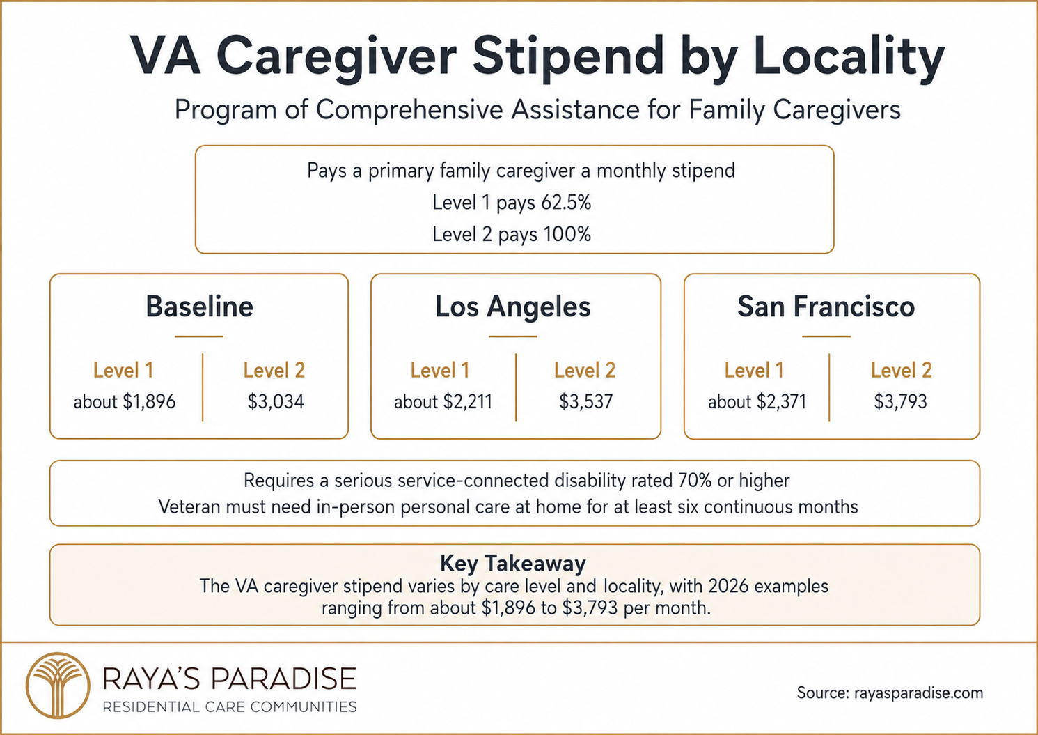 Infographic showing VA caregiver stipend amounts by locality, including baseline, Los Angeles and San Francisco monthly PCAFC Level 1 and Level 2 payments.