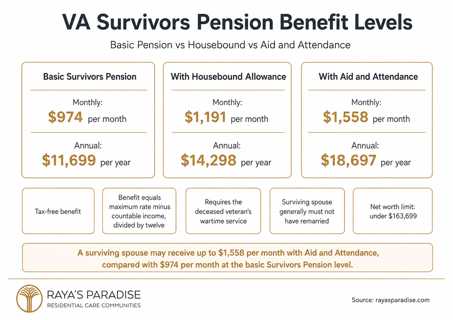 Infographic comparing VA Survivors Pension benefit levels, including basic pension, Housebound allowance and Aid and Attendance monthly and annual amounts.