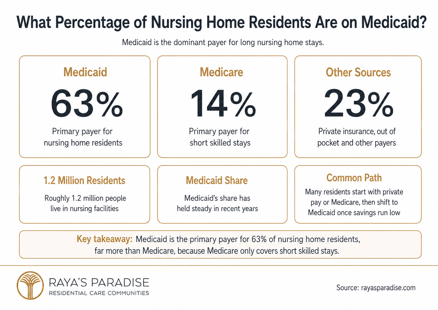 Infographic showing the percentage of nursing home residents on Medicaid, including Medicare, other payment sources and payer-share comparisons.
